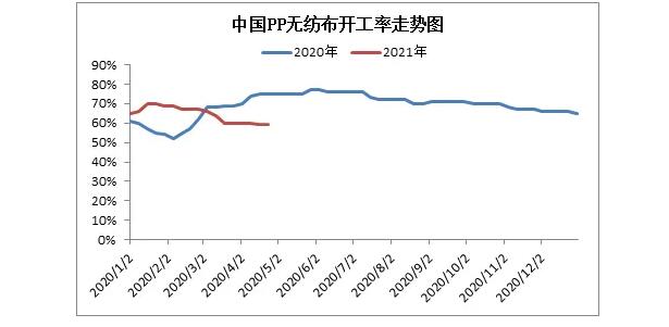 無(wú)紡布開工率